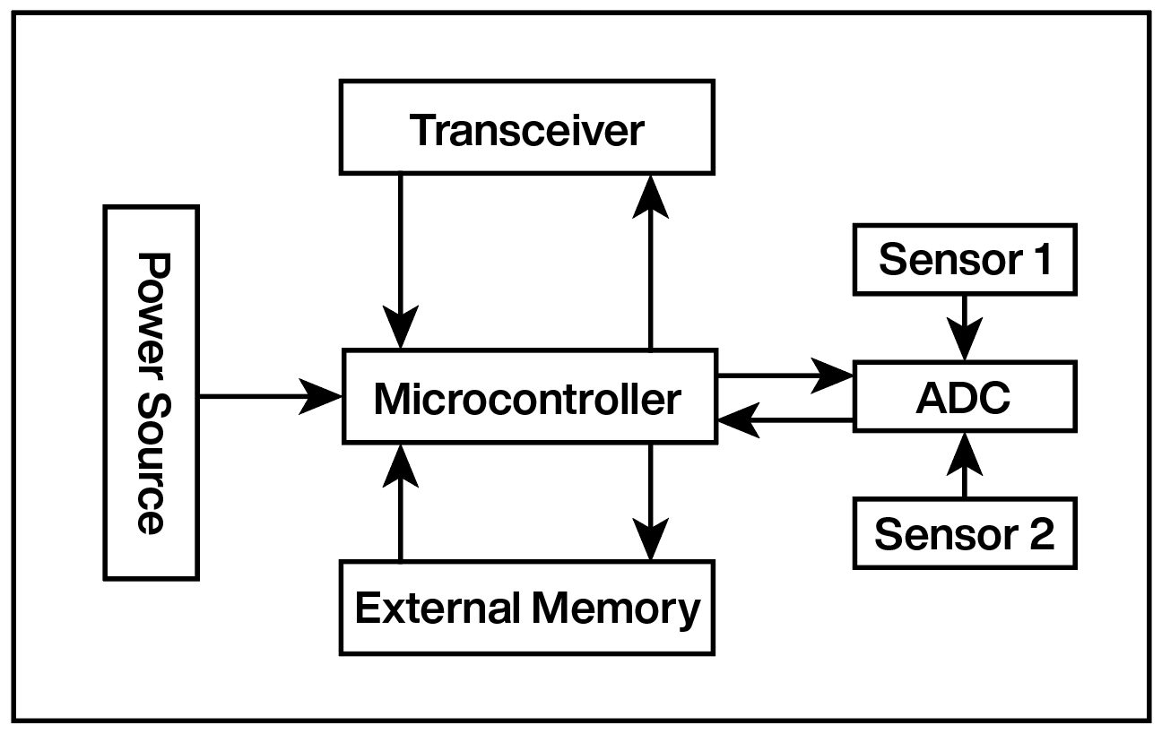 SelfPowered Wireless Sensor Nodes with Energy Harvesting LaptrinhX